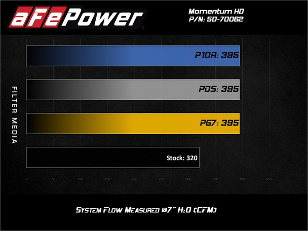 aFe 20-21 Jeep Wrangler (JL) V6-3.0L (td) Momentum HD Cold Air Intake System w/ Pro Dry S Media 50-70062D