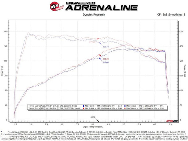 aFe Takeda Momentum Pro Dry S Cold Air Intake System 2021 Toyota Supra L4 2.0L Turbo 56-70037D