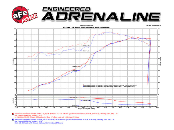 aFe POWER Momentum GT Pro DRY S Cold Air Intake System 11-17 Jeep Grand Cherokee (WK2) V8 5.7L HEMI 51-76205-1