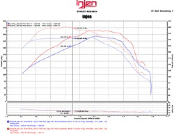 Injen 16-20 Chevy Camaro L4 2.0L Turbo LTG Ecotoec (LT) Evolution Intake EVO7300