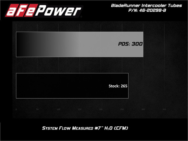 aFe Bladerunner Intercooler Tubes Hot Side 2.5in 17-20 Ford F-150 Raptor V6 3.5L(tt) 46-20298-B