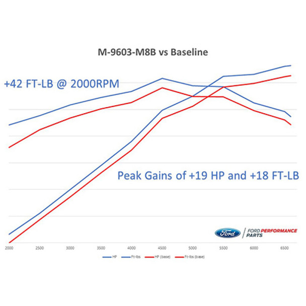 Ford Racing 2018-2020 Mustang GT Calibration w/ Cold Air Intake & Throttle Body M-9603-M8B