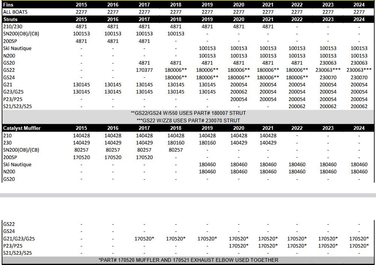Critical Parts List 2015-2024