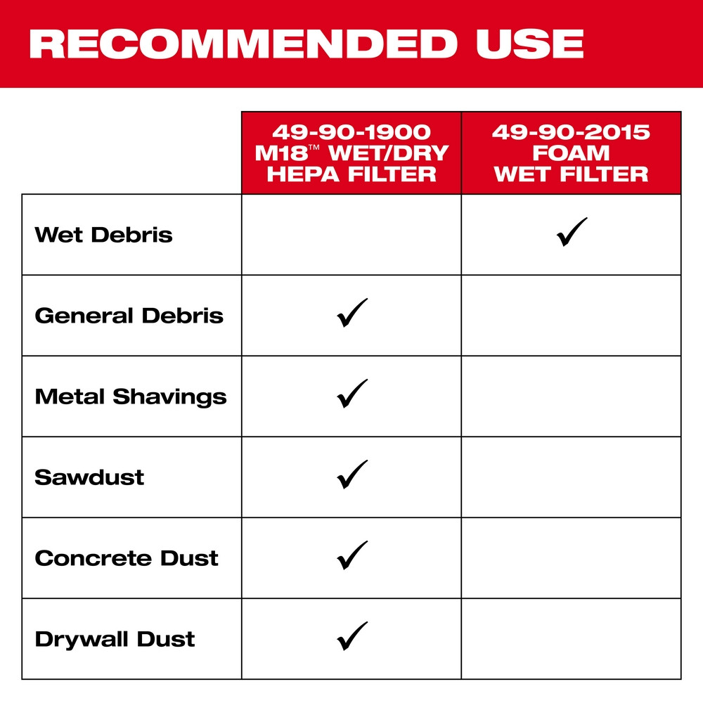 Milwaukee 49-90-1900 Wet/Dry Filter Kit