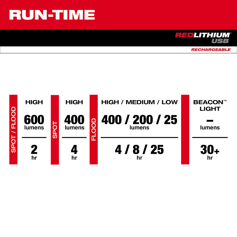 Milwaukee 2116-21 USB Rechargeable BEACON Hard Hat Light