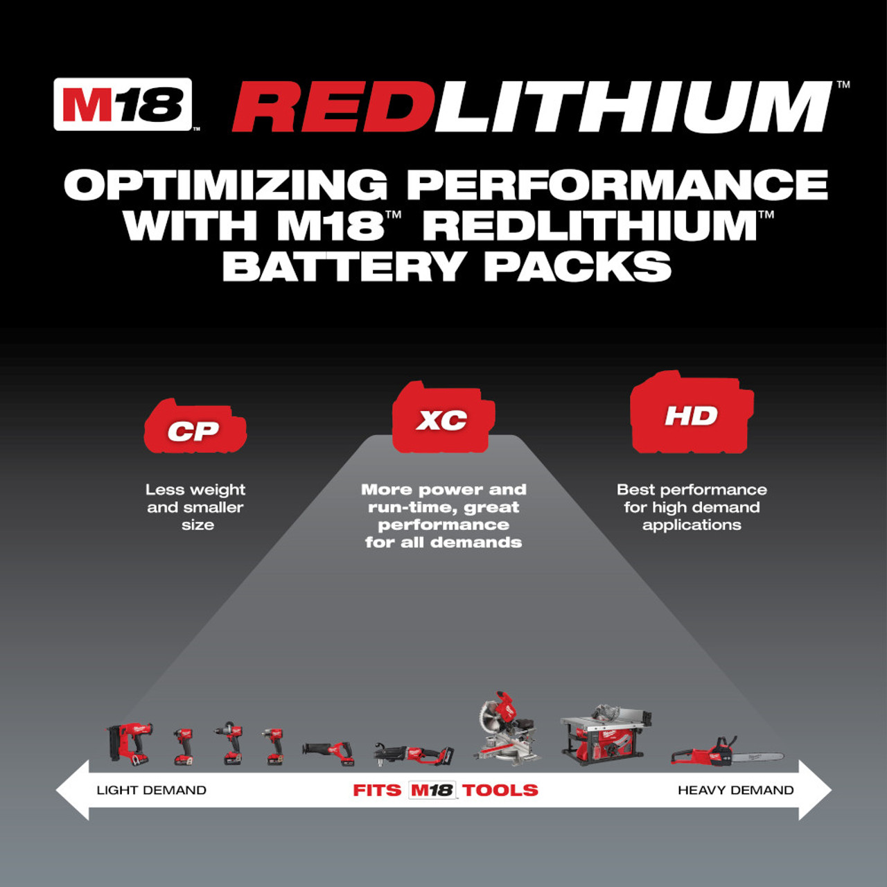Milwaukee 48-11-1828 M18 REDLITHIUM XC 3.0Ah Extended Capacity Battery Pack