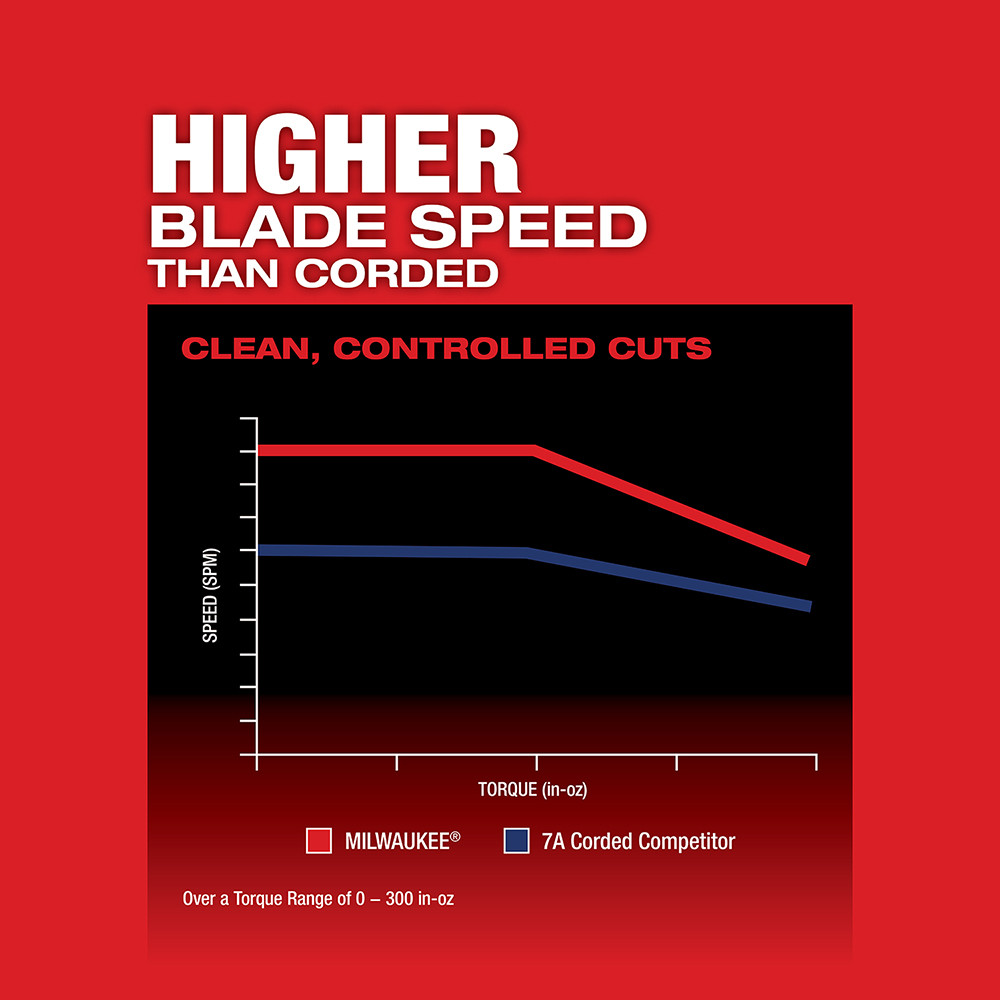 Milwaukee 2737-20 M18 FUEL D-handle Jig Saw