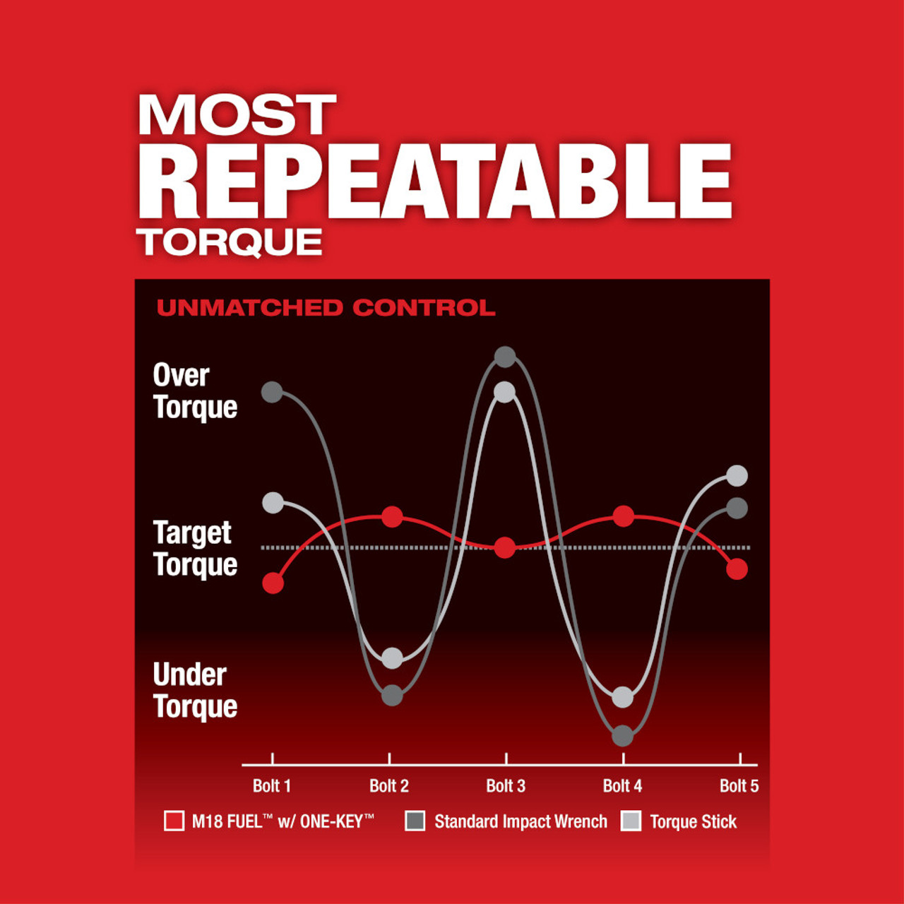 Milwaukee 2863-20 M18 FUEL w/ONE-KEY High Torque Impact Wrench 1/2 in. Friction Ring