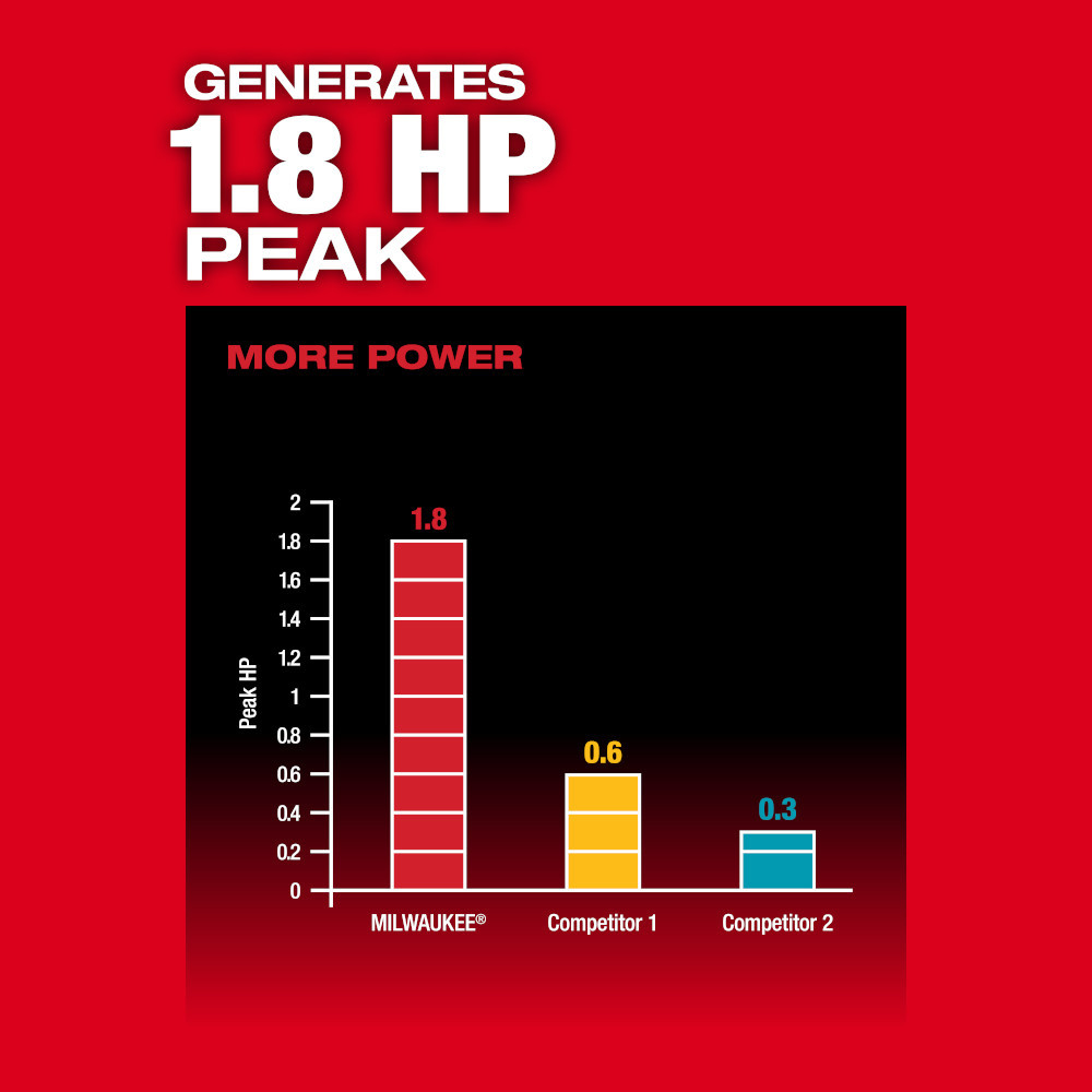 Milwaukee 2910-21 M18 FUEL 4' Concrete Pencil Vibrator Kit