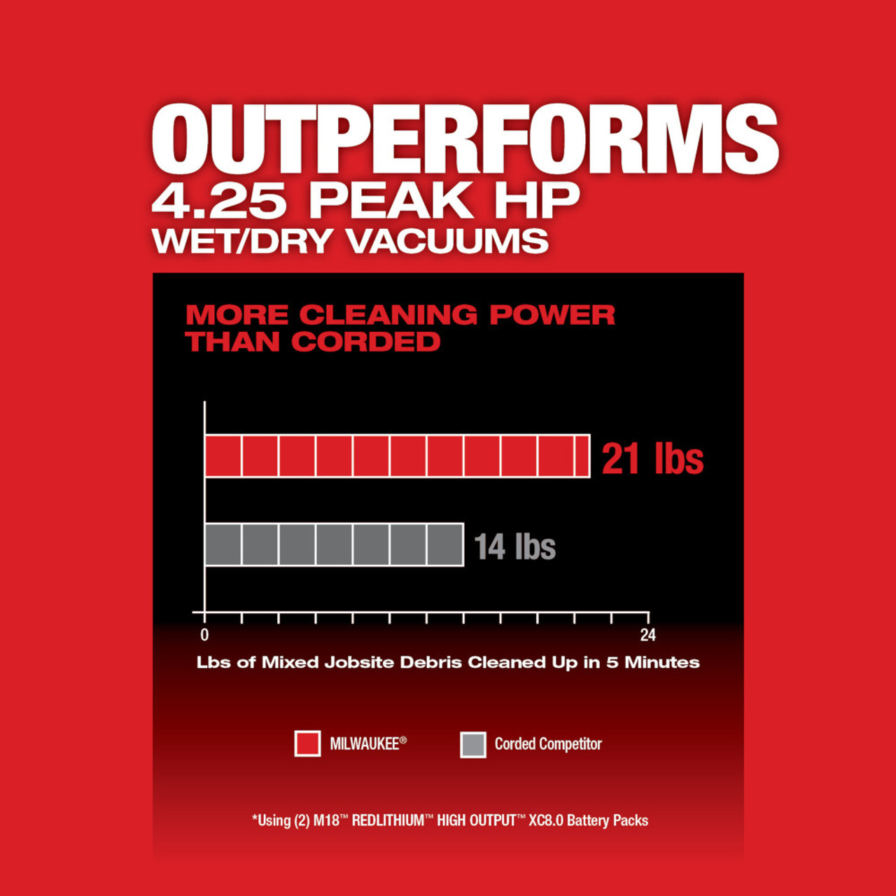 Milwaukee 0920-22HD M18 FUEL 9 Gallon Dual-Battery Wet/Dry Vacuum Kit