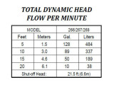 Zoeller M267 267-003 Waste-Mate Automatic Cast Iron Submersible Sewage Dewatering Pump 230v with 35' Cord