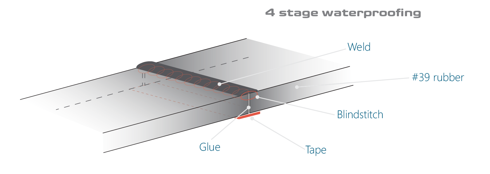 4-stage-waterproofing.png