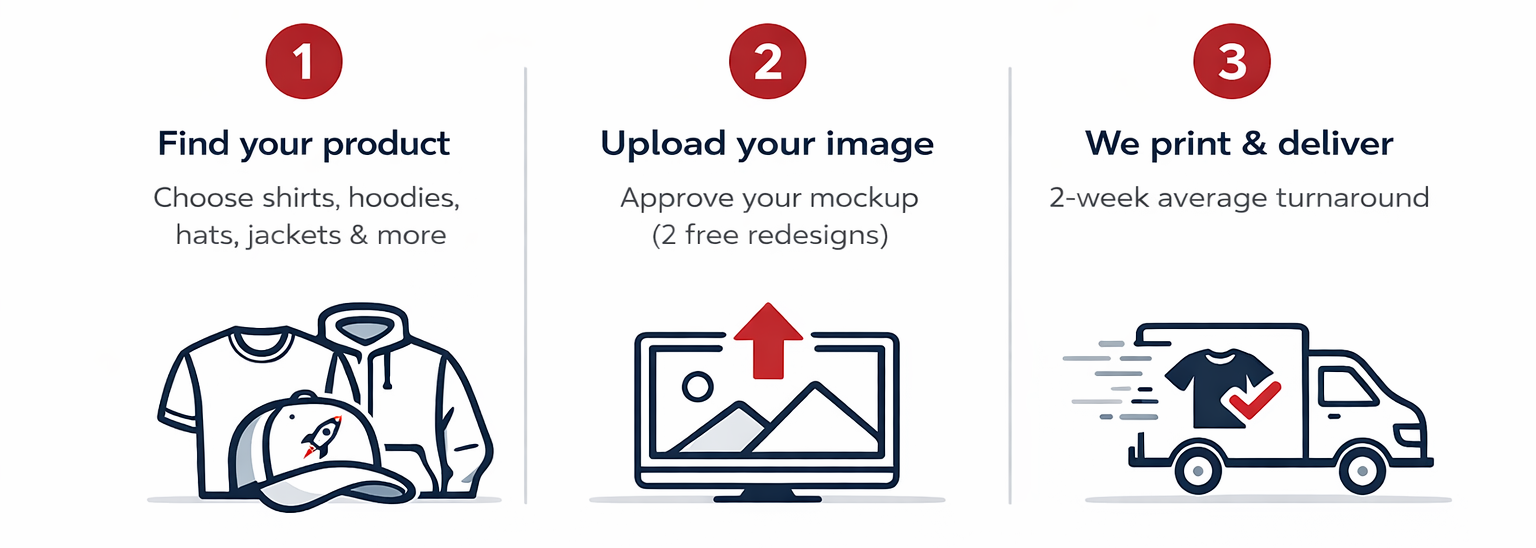 How ordering custom apparel works: find your product, upload your image, we print and deliver