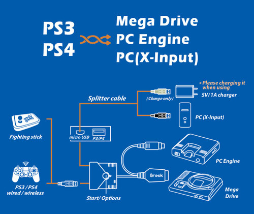 Super Converter for Sega Genesis and PC Engine Brook Stone Age