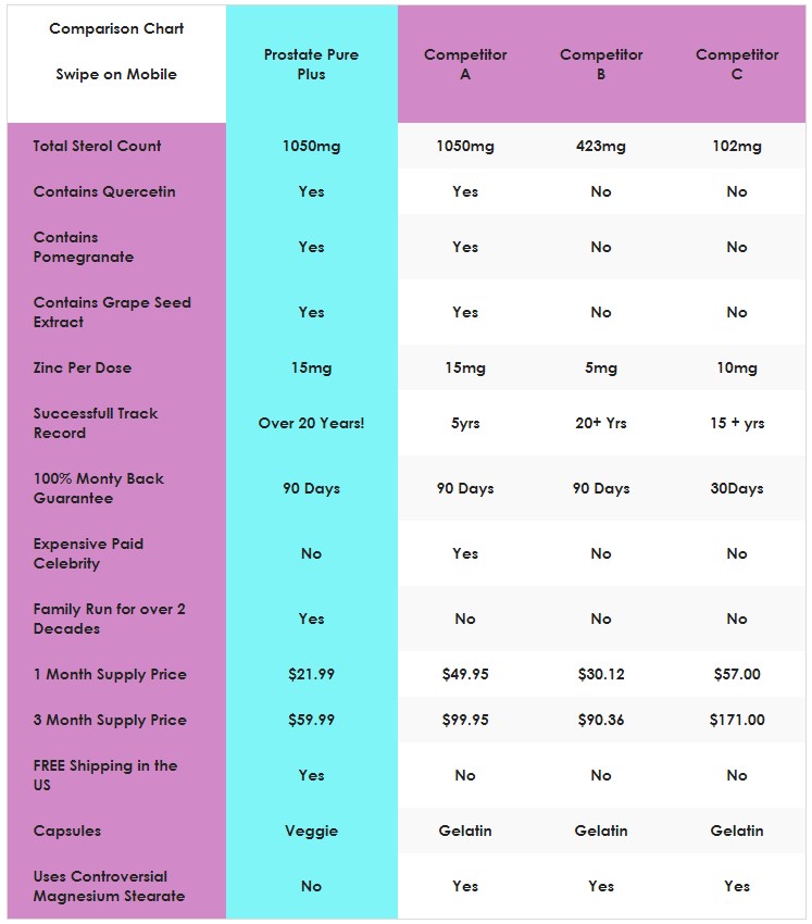 Prostate Supplement Comparison Chart