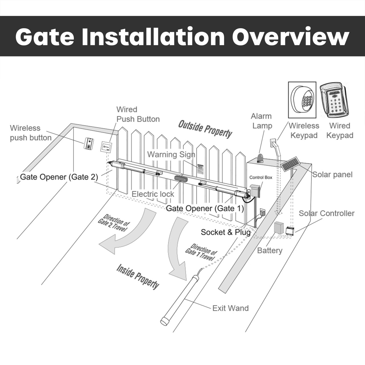 Dual Swing Gate Operator - GG1700/AS1700 AC/DC - Solar Kit 60W - ALEKO