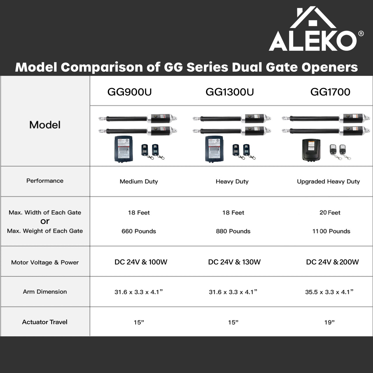 Dual Swing Gate Operator - GG1700/AS1700 AC/DC - Solar Kit 60W - ALEKO