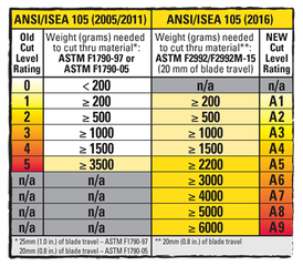 ​Last Guide to ANSI Cut Protection You’ll Ever Need