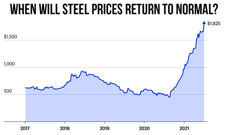 When Will Steel Prices Return To Normal?