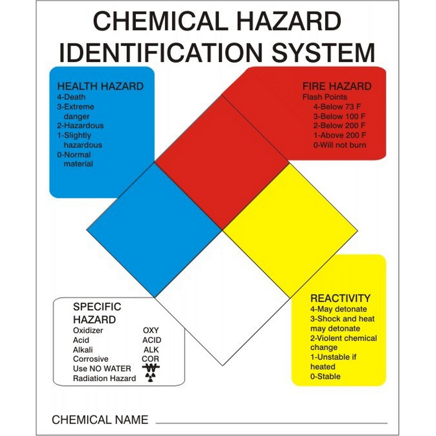 Safehouse Signs HAZ-06 Chemical Hazard Identification Kit, 10X14, Plastic