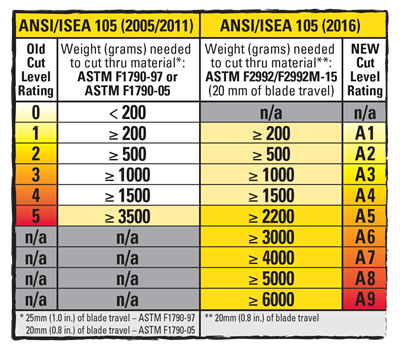 ​Last Guide to ANSI Cut Protection You’ll Ever Need