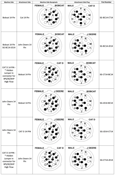 Skid Steer Genius 14-pin to 14-pin Electrical Adapter | Skid Steer