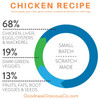 Goodness Gracious Gently Cooked Grain Free Chicken Recipe for Dogs, 16 oz