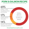 Goodness Gracious Gently Cooked Grain Pork with Salmon Recipe for Dogs, 16 oz