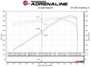 20-26-c8-corvette-1-7-8th-twisted-steel-headers-afe-power Dyno Chart