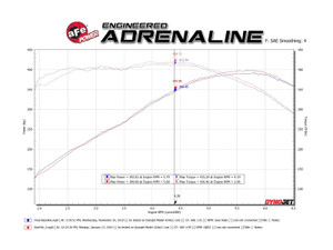 16-24-camaro-ss-zl1-mach-force-xp-409-stainless-steel-quad-tip-mufflered-exhaust-afe-power chart