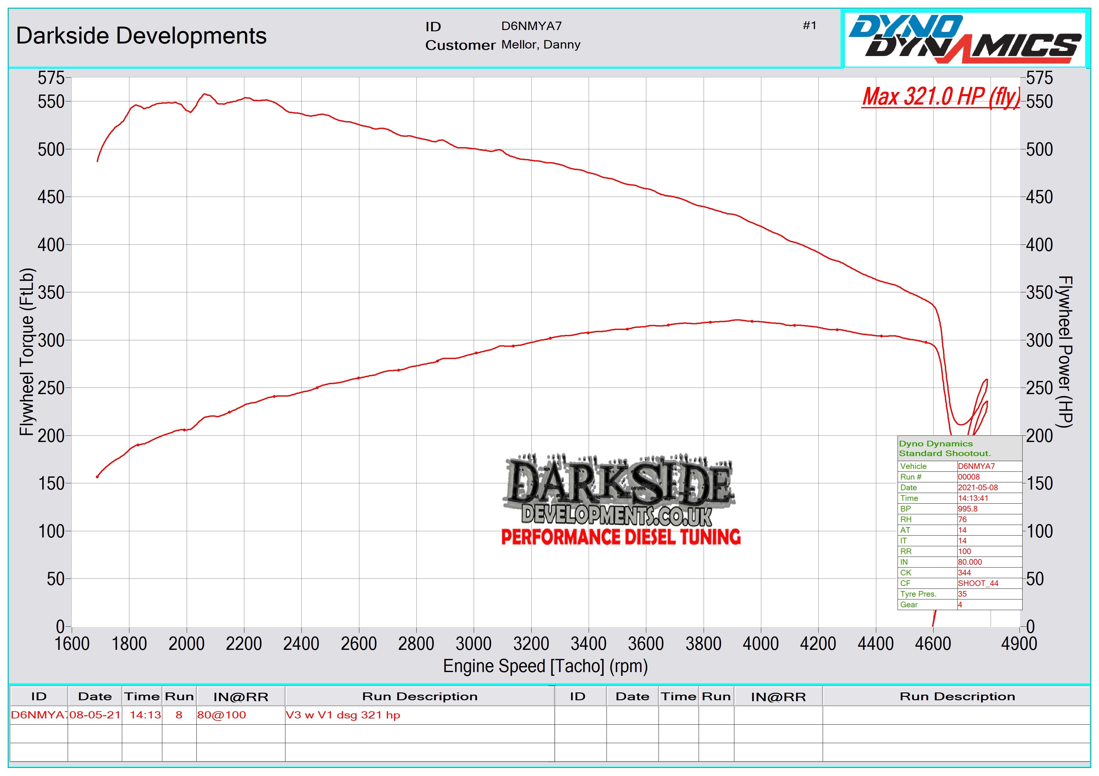3.0 TDI CR CVMD / CUEA / CVZA / CRTC / CRTD Dyno Graph