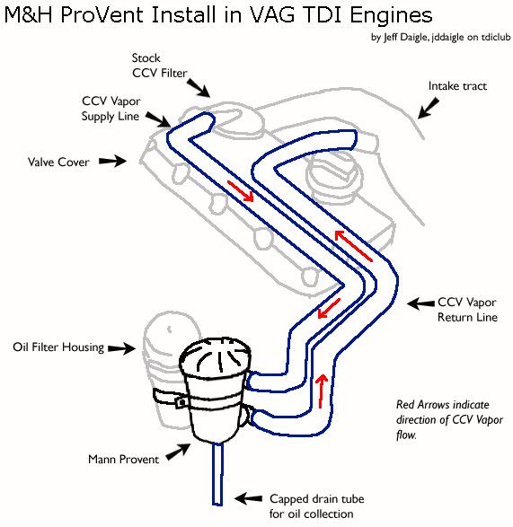 MANN + HUMMEL ProVent¹ 200 Oil Catch Can / Breather System MANN + HUMMEL ProVent¹ 200 Oil Catch Can / Breather System