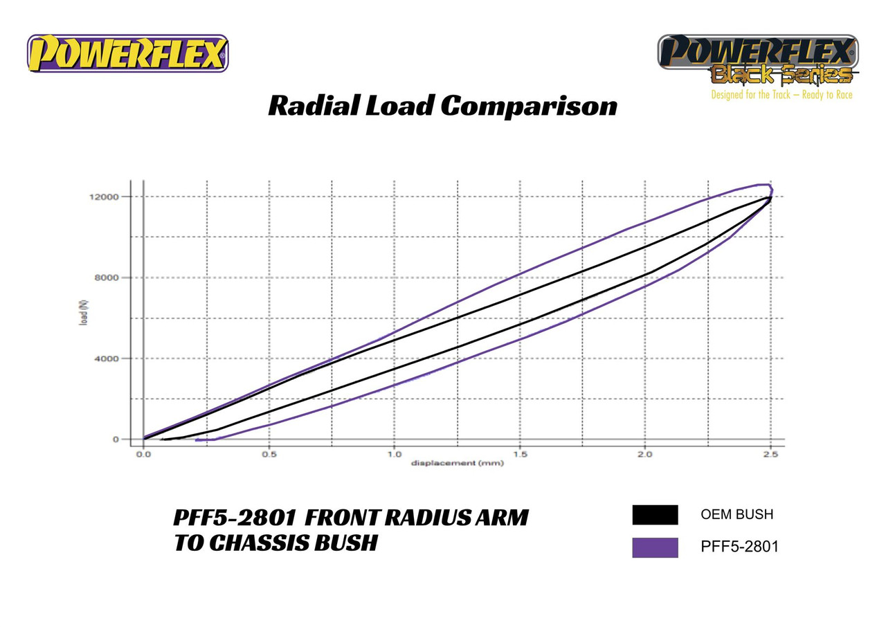 Front Radius Arm Bush - 2 x PFF5-2801 Front Radius Arm Bush - 2 x PFF5-2801