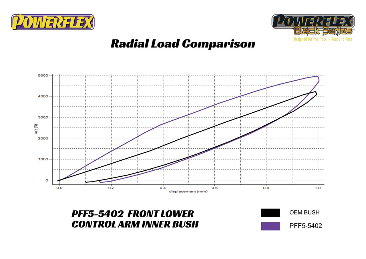 Front Lower Control Arm Inner Bush - 2 x PFF5-5402