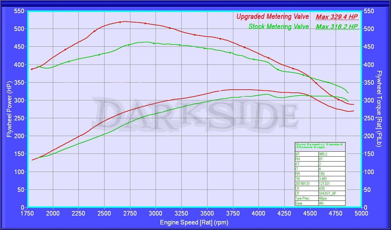 CP4 HPFP Metering Valve Upgrade