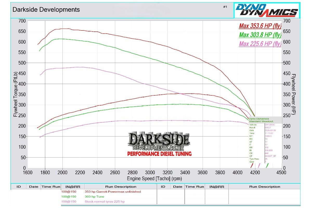 Garrett Powermax Turbo Upgrade for Amarok / Ranger 2023+ 3.0 TDI V6