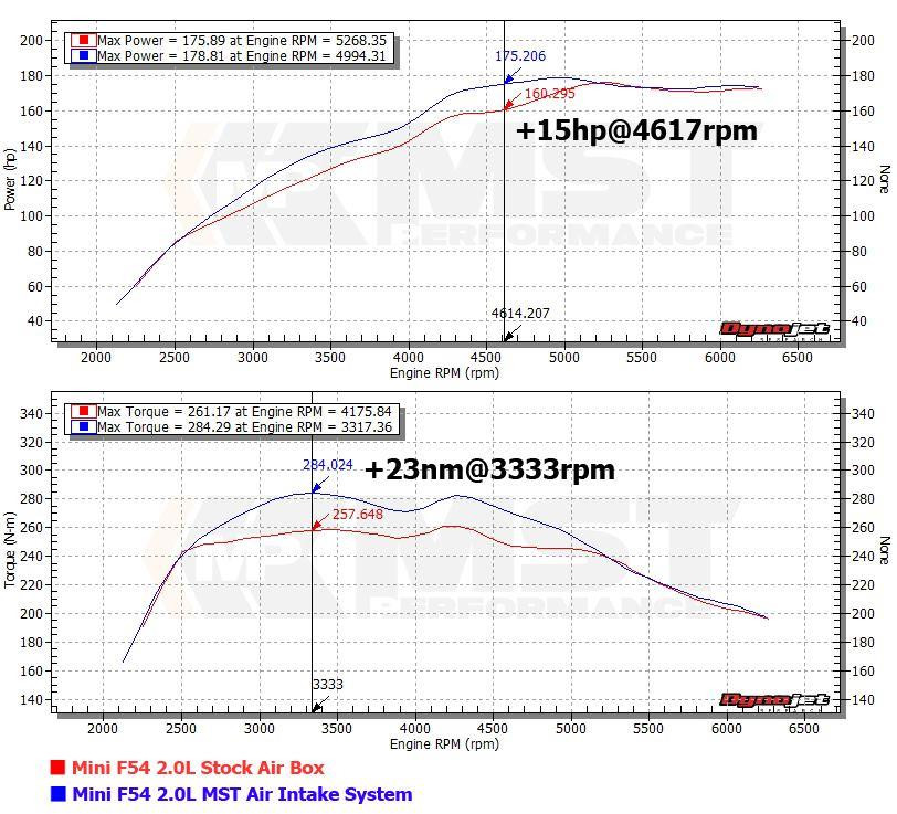 MST Performance Induction Kit for 2.0 F54-F60 >2017 Mini Cooper MST Performance Induction Kit for 2.0 F54-F60 >2017 Mini Cooper