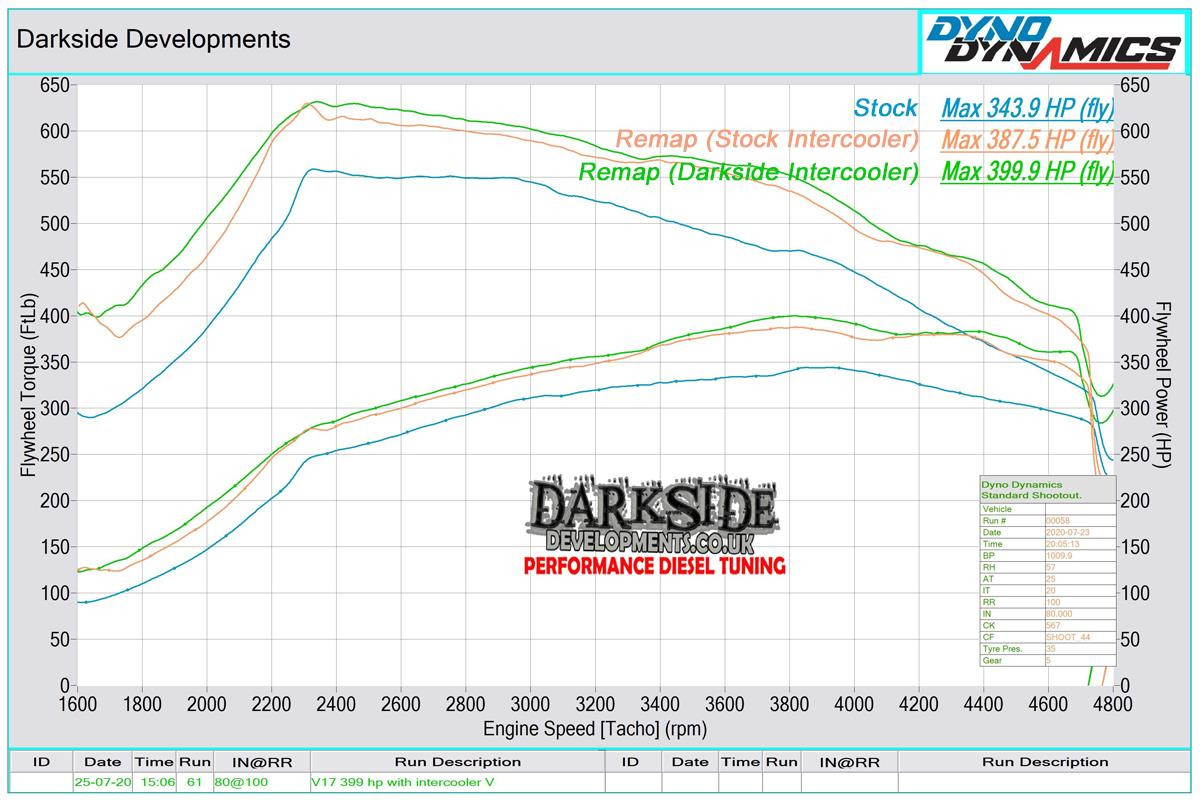 Darkside Front Mount Intercooler (FMIC) for 3.0 TDI Audi A4 / S4 / S5 Darkside Front Mount Intercooler (FMIC) for 3.0 TDI Audi A4 / S4 / S5