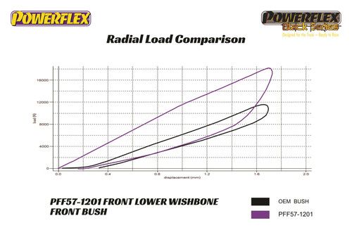 Front Lower Wishbone Front Bush - 45.8mm - 2 x PFF57-1201