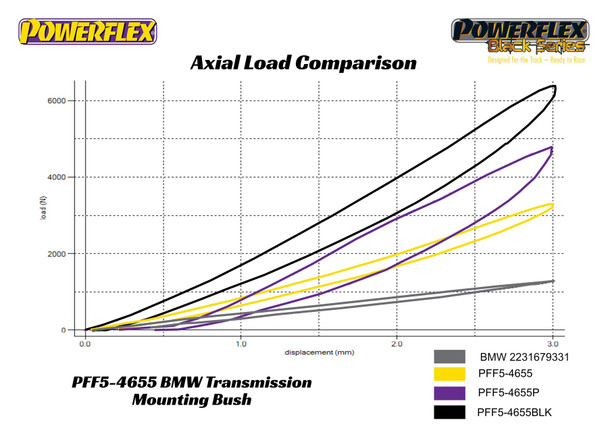 Front Transmission Mounting Bush (Track) - 2 x PFF5-4655P