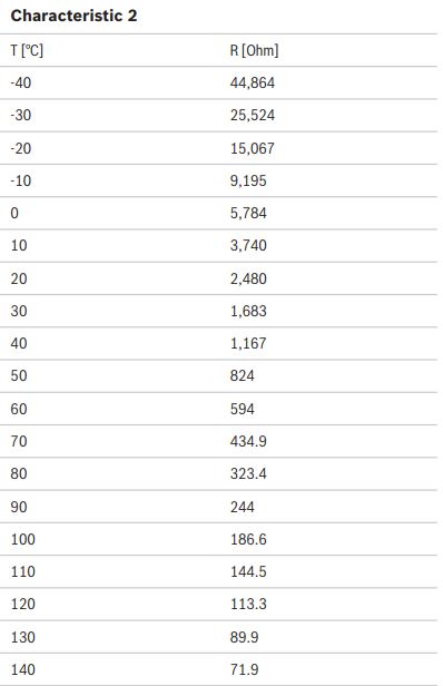 Characteristic 2 Table