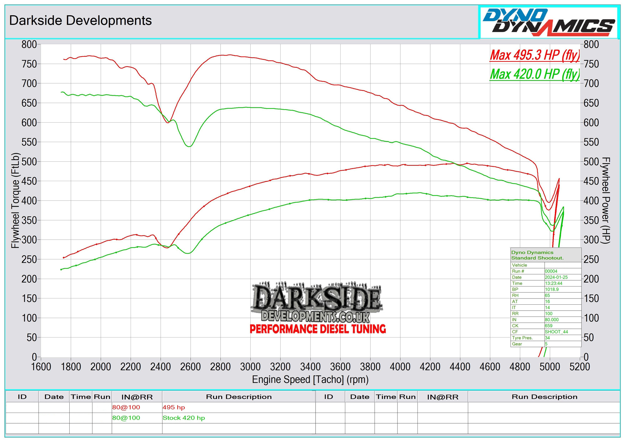 4.0 TDI CR CZAC / DCDB Dyno Graph