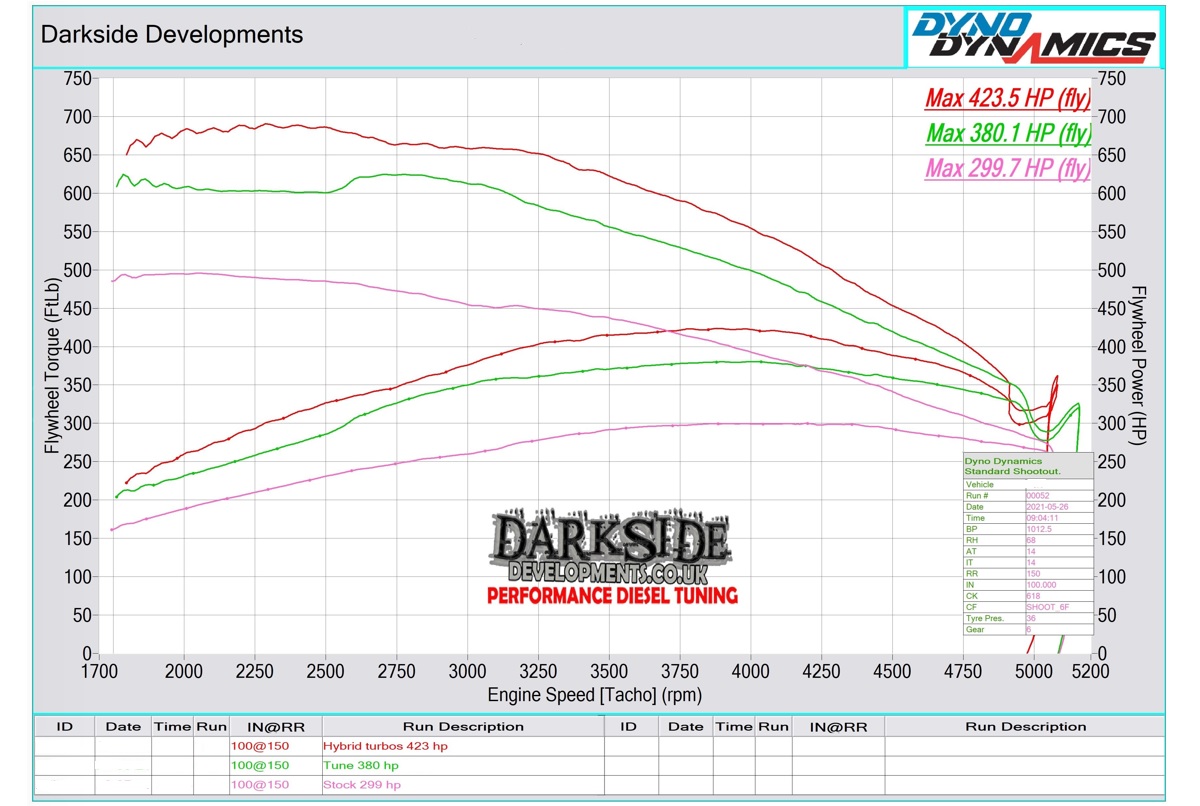 Dyno Graph DSD6268.2