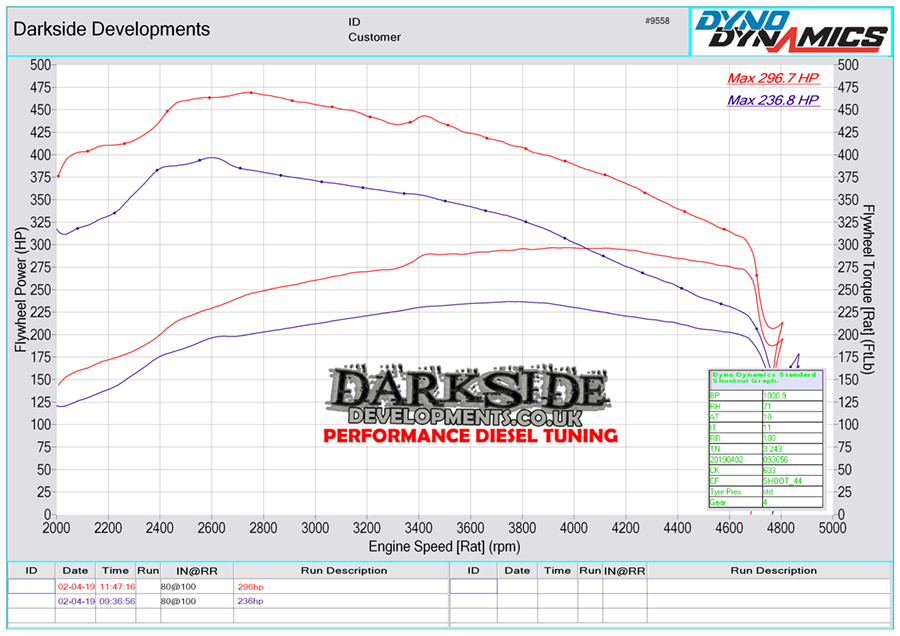 3.0 TDI CR CAPA / CCLA / CCWA / CDYA / CDYC / CASA / CCMA / CJGA / CASC / CNRB / CDUC / CDUD / CKVB / CKVC / CJGB / CLZB / CRCA / CJGD / CDTA / CMHA Dyno Graph