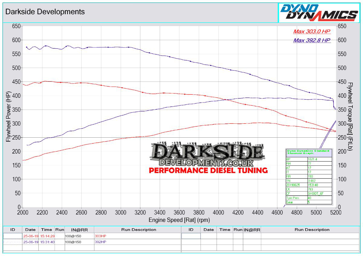 N57 35d / 40d Dyno Graph