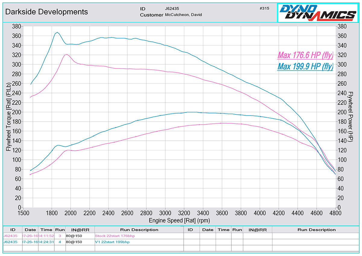 2.5 TDI PD BPC / AXE Dyno Graph