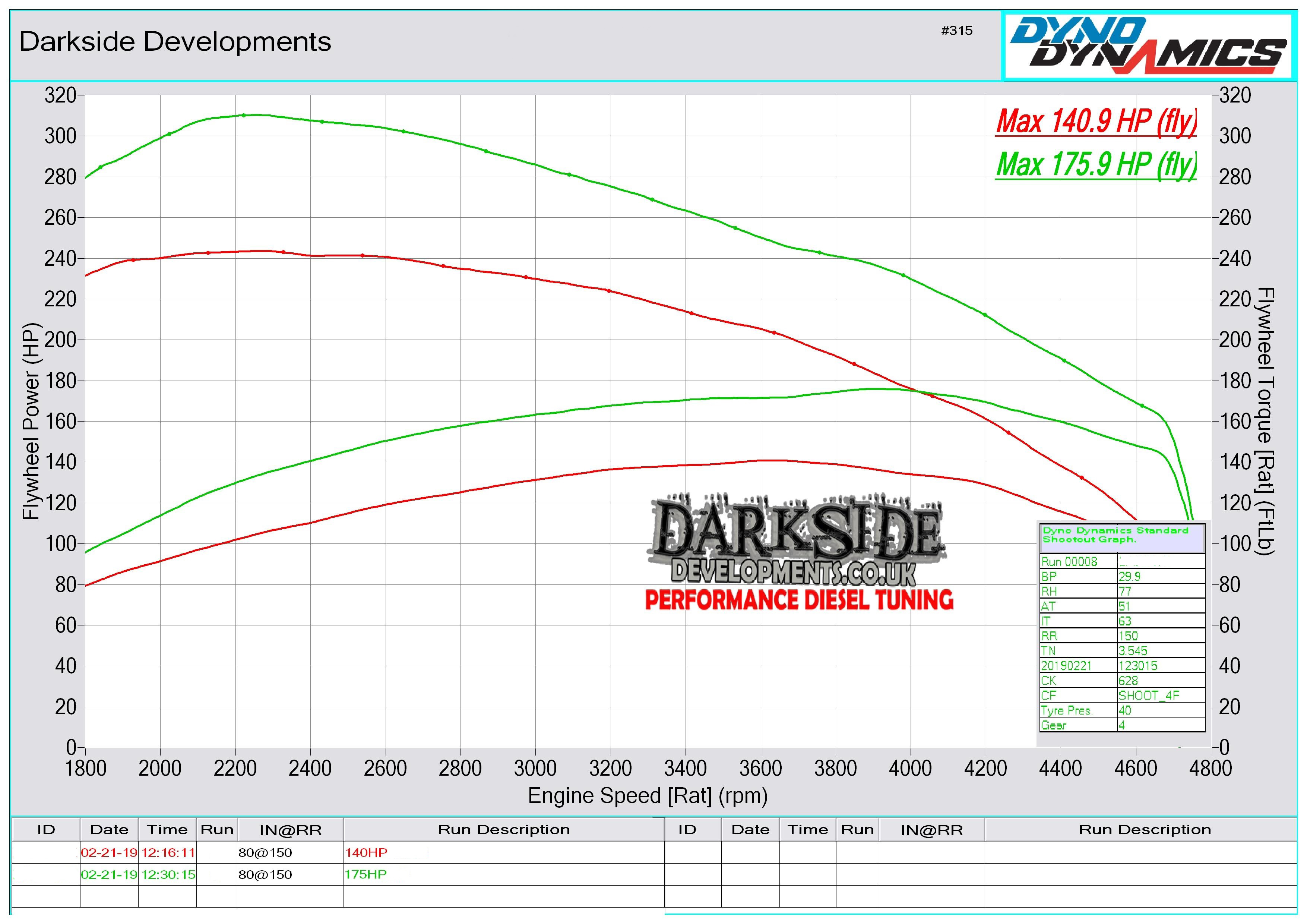 2.0 TDI 16v CR CAAE / CAAC / CCHA Dyno Graph