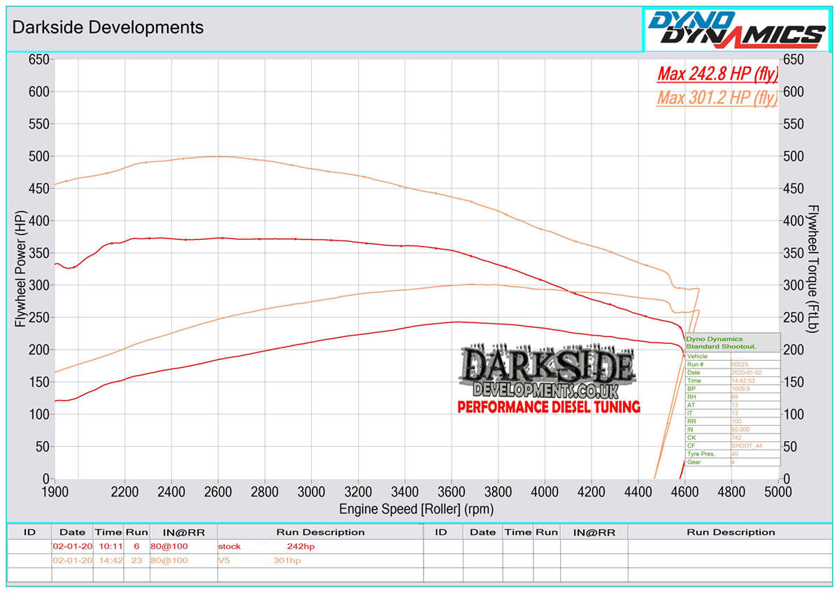 3.0 TDI CR CAPA / CCLA / CCWA / CDYA / CDYC / CASA / CCMA / CJGA / CASC / CNRB / CDUC / CDUD / CKVB / CKVC / CJGB / CLZB / CRCA / CJGD / CDTA / CMHA Dyno Graph