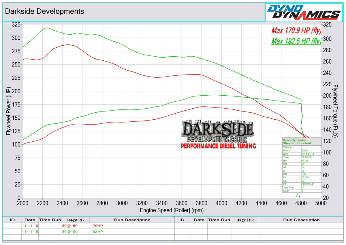 1.9 TDI 8v PD BUK / BPX Dyno Graph