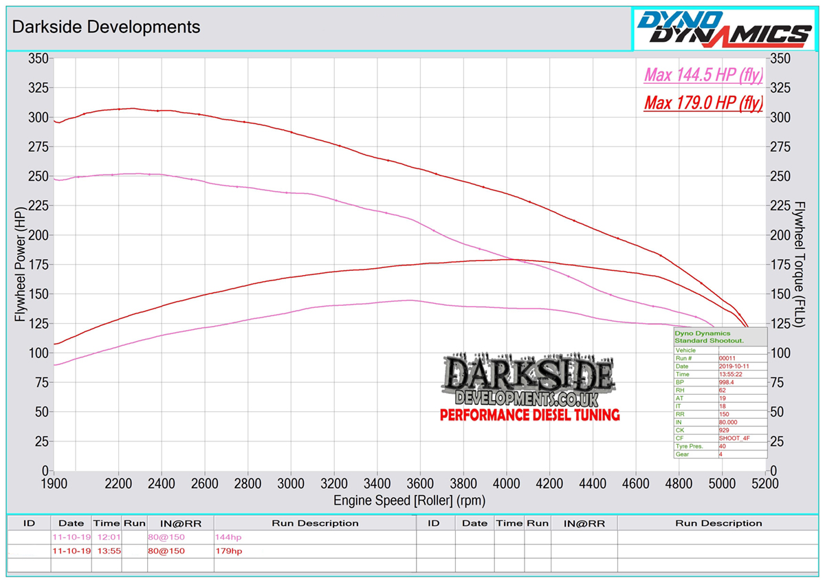 2.0 TDI 16v CR CBAA / CFAA / CAGA / CJCA / CJCB / CBAB / CBDB / CFFB / CJAA / CFHC / CFHD / CAGC / CJCB / CAGB / CMEA / CAGA Dyno Graph